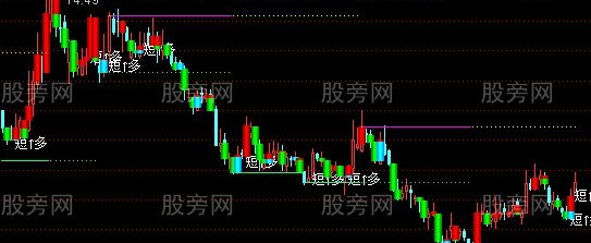 通达信轻松买点主图指标公式