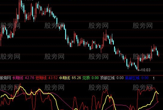 通达信趋势联动指标公式