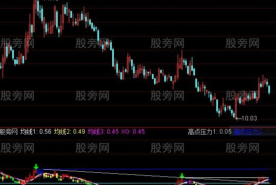 通达信股价平衡指标公式