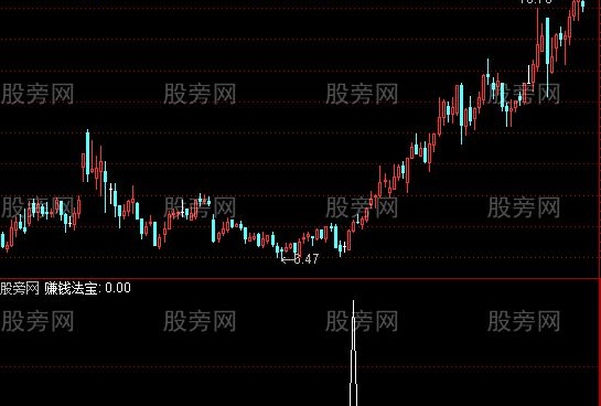 通达信赚钱法宝选股指标公式