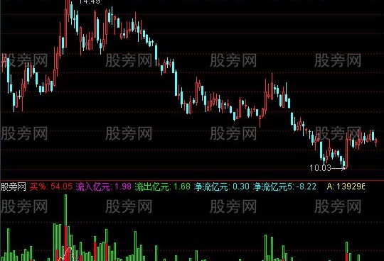 通达信收费软件资金放出指标公式