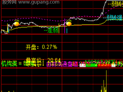 通达信弱转强主图分时指标公式