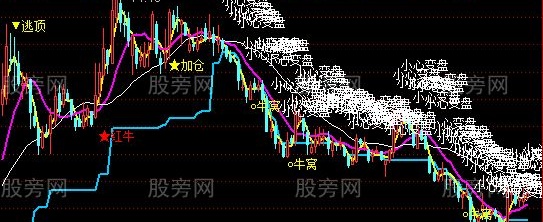 通达信超级红牛主图指标公式