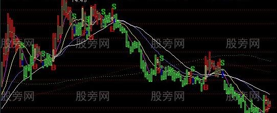 通达信猎庄操盘线主图指标公式