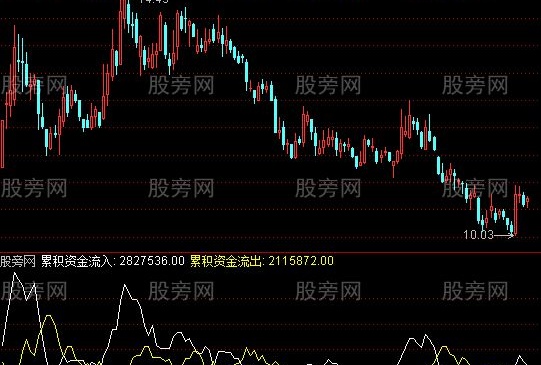 通达信慧通指标公式