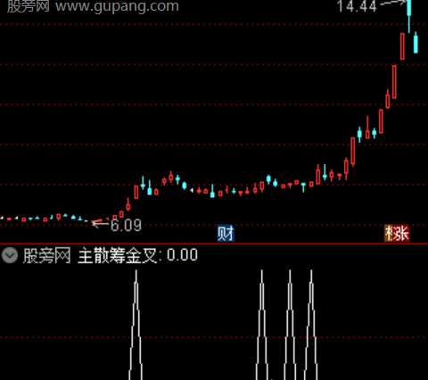 通达信启动板指标公式