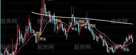 通达信安危主图指标公式