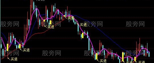 通达信猎庄买点主图指标公式