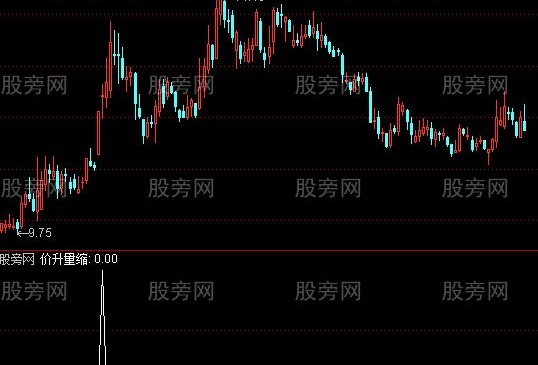 通达信价升量缩选股指标公式