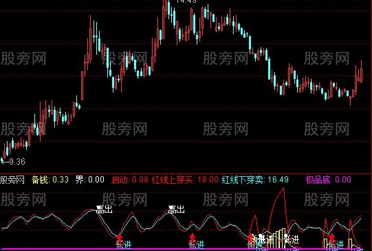 通达信低进高出指标公式