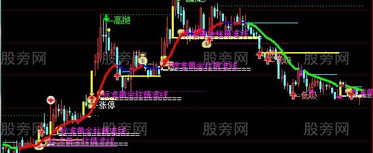 通达信黄金万两主图指标公式
