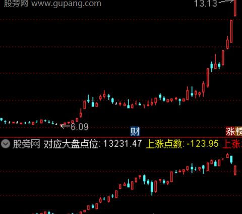 通达信对应大盘点位指标公式