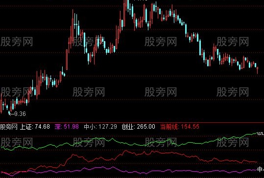 通达信对应各指数指标公式