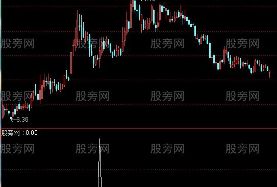 通达信底部阳包阴选股指标公式