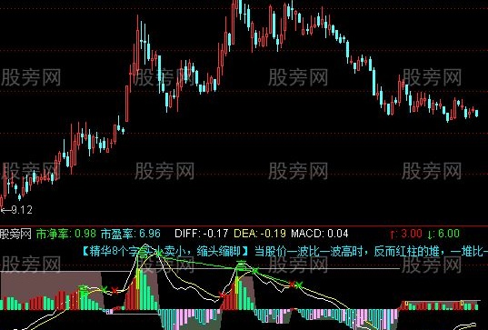 通达信填料的MACD指标公式