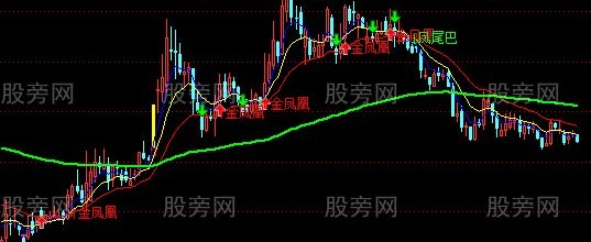 通达信金凤凰主图指标公式