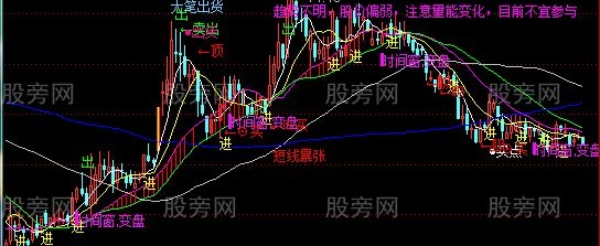 通达信最牛最全主图指标公式