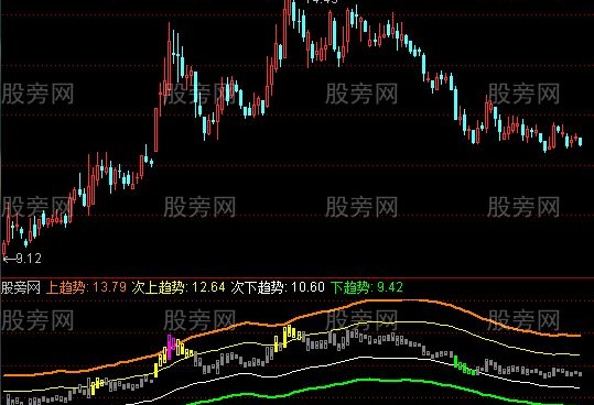 通达信趋势强度指标公式