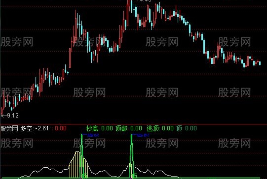 通达信波段抄底和逃顶指标公式