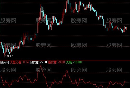 通达信龙虎看盘指标公式