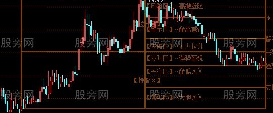通达信四区背景主图指标公式