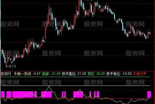 通达信牛熊一条线指标公式