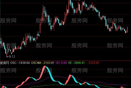 通达信艾略特振荡器指标公式
