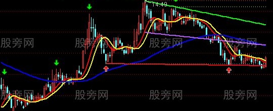 通达信庖丁解牛主图指标公式