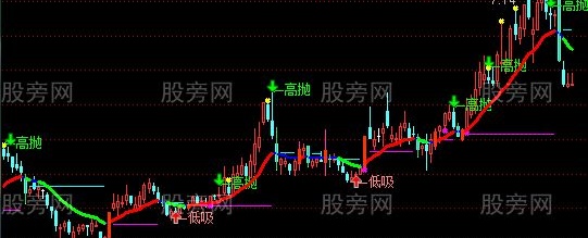 通达信永不赔钱主图指标公式