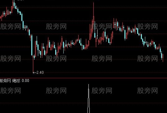 通达信绝对强暴选股指标公式