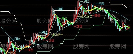 通达信操作系统主图指标公式