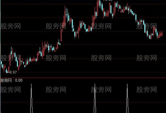 通达信BBI强势选股指标公式