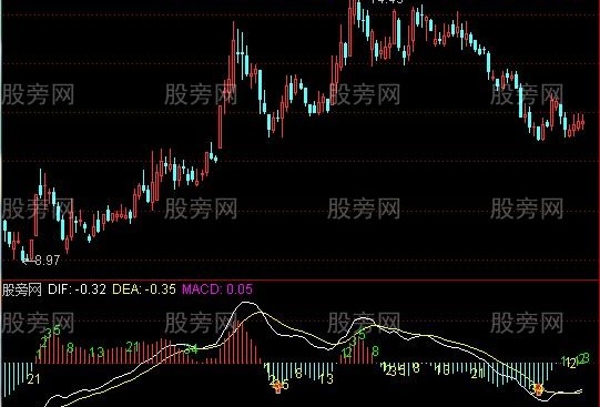 通达信斐波那契数字与MACD指标公式