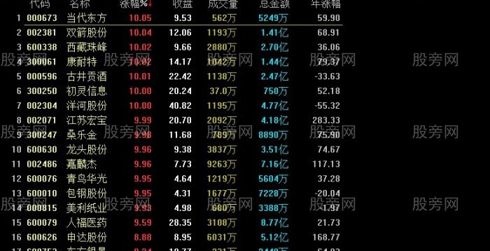 通达信年涨幅排序指标公式