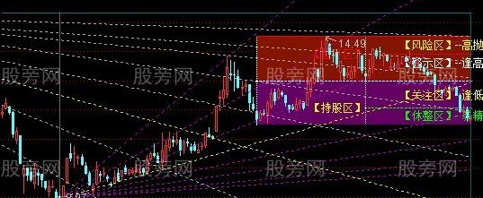 通达信矩阵主图指标公式