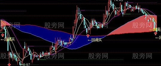 通达信2014回调买入主图指标公式