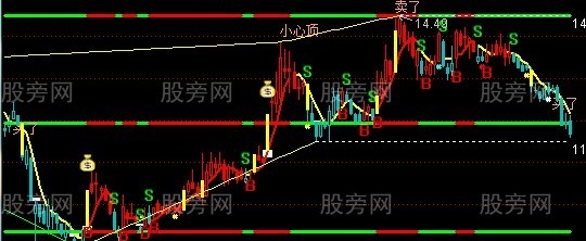 通达信无忧箱体主图指标公式