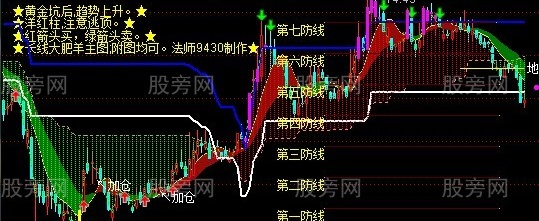 通达信大肥羊主图指标公式