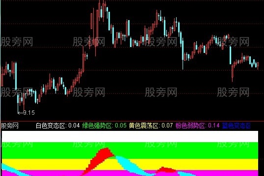 通达信五区趋势指标公式