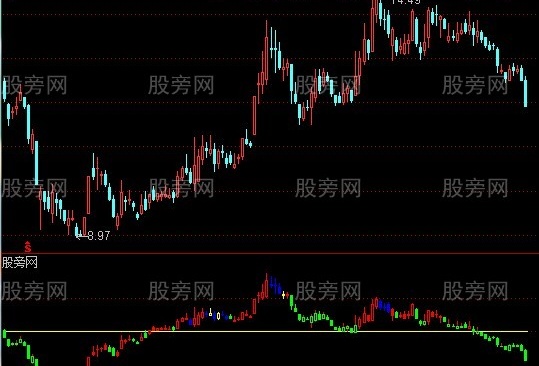 通达信强势股调整指标公式