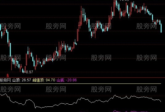 通达信山顶乖离指标公式