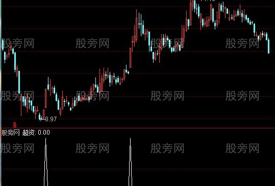 通达信超级资金选股指标公式
