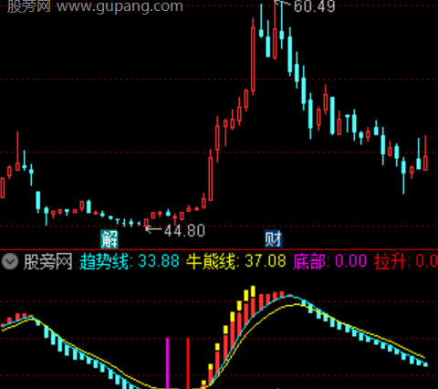 通达信底部转强指标公式
