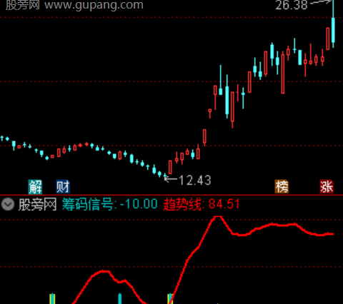 通达信短频起爆指标公式