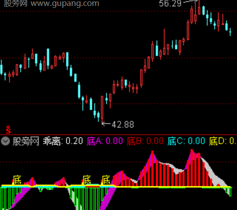 通达信乖离底部反转指标公式
