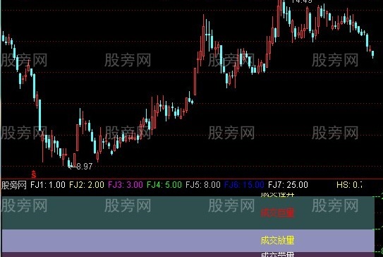 通达信换手笔均量指标公式