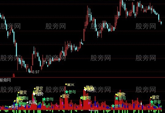通达信笔均量柱状图指标公式