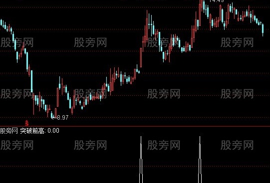 通达信突破前高选股指标公式