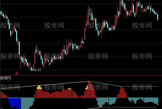 通达信北沙画线副图指标公式