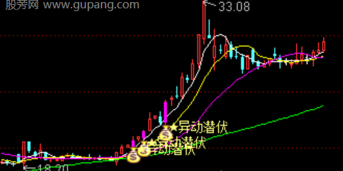 通达信异动潜伏主图指标公式